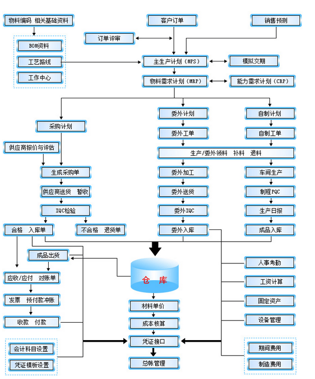 惠而信 流程图 智工ERP